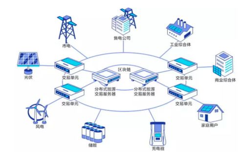 基于區塊鏈的物聯網技術 電網實時定價混合博弈研究——以上海理工大學李軍祥、周繼儒、何建佳團隊探索為例